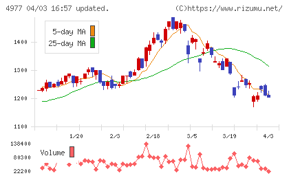 新田ゼラチンチャート