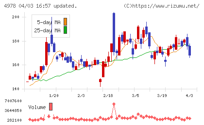 リプロセルチャート