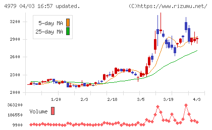 ＯＡＴアグリオチャート