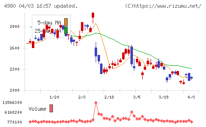 デクセリアルズチャート