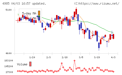 アース製薬チャート