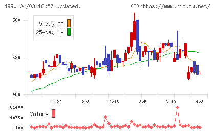 昭和化学工業チャート