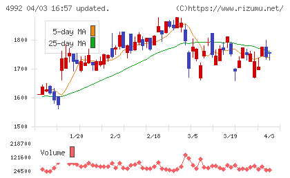 北興化学工業チャート