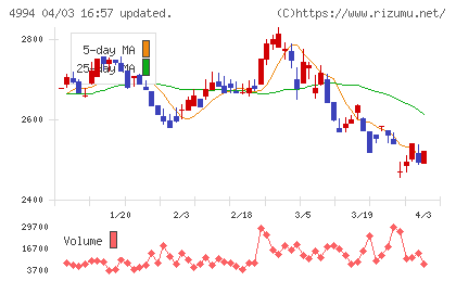 大成ラミックグループチャート