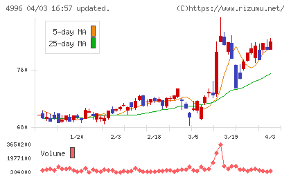 クミアイ化学工業チャート