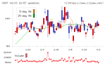 日本農薬チャート