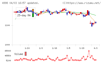 フマキラーチャート