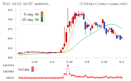 日本精蝋チャート