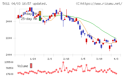 ニチレキグループチャート