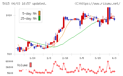 ビーピー・カストロールチャート