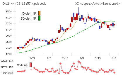 ＪＸ金属チャート