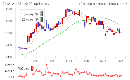 ＭＯＲＥＳＣＯチャート