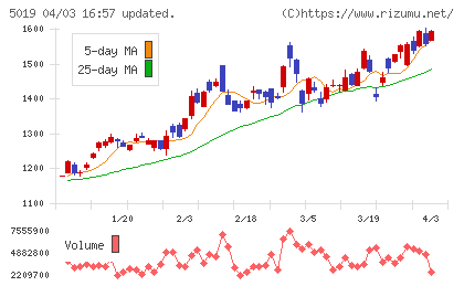 出光興産チャート