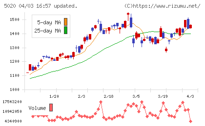 ＥＮＥＯＳホールディングスチャート