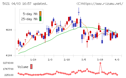 コスモエネルギーホールディングスチャート