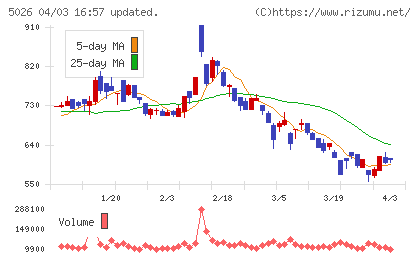 トリプルアイズチャート