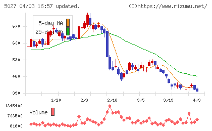 ＡｎｙＭｉｎｄ　Ｇｒｏｕｐチャート