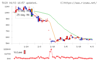 サークレイスチャート