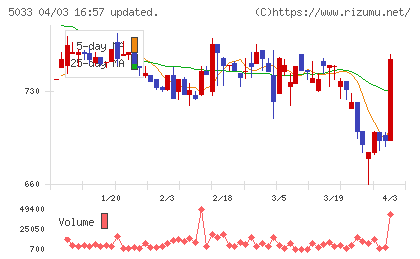 ヌーラボチャート