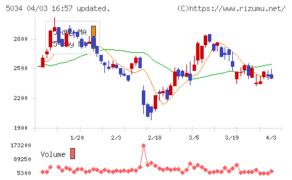 ｕｎｅｒｒｙチャート