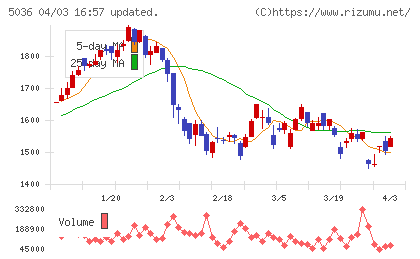 日本ビジネスシステムズチャート
