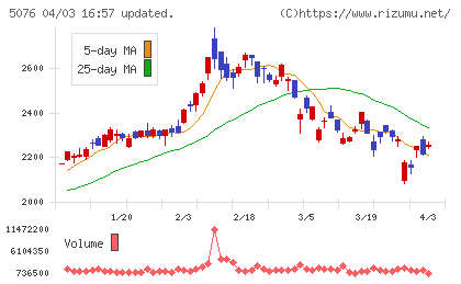 インフロニア・ホールディングスチャート
