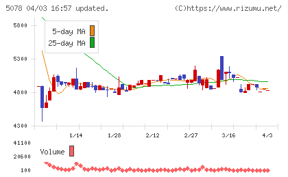 セレコーポレーションチャート