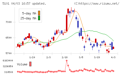 横浜ゴムチャート