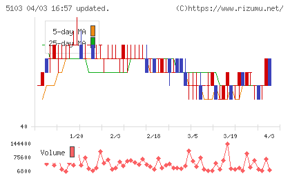 昭和ホールディングスチャート
