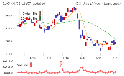 ＴＯＹＯ　ＴＩＲＥチャート