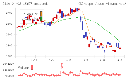 住友ゴム工業チャート