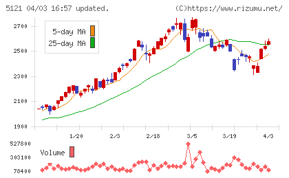 藤倉コンポジットチャート