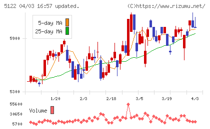 オカモトチャート