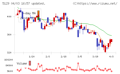 ＦＩＸＥＲチャート
