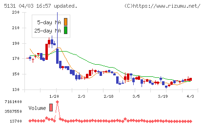 リンカーズチャート