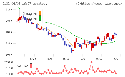ｐｌｕｓｚｅｒｏチャート