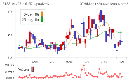 テリロジーホールディングスチャート