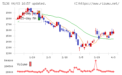 ｔｒｉｐｌａチャート