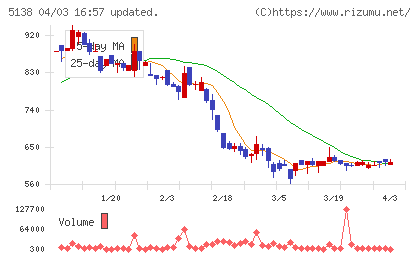 Ｒｅｂａｓｅチャート