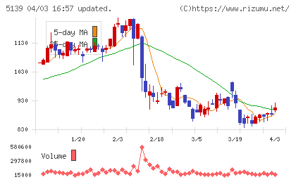 オープンワークチャート
