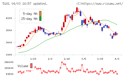 西川ゴム工業チャート