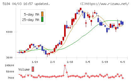 ニチリンチャート
