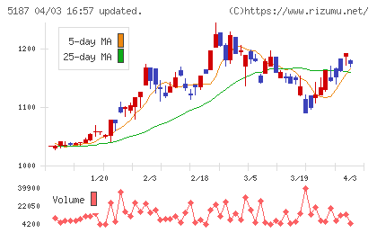 クリエートメディックチャート