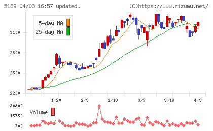 櫻護謨チャート