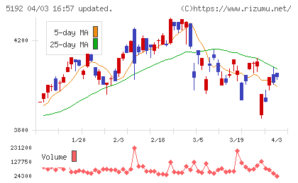 三ツ星ベルトチャート