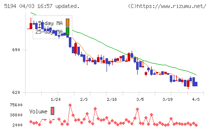 相模ゴム工業チャート