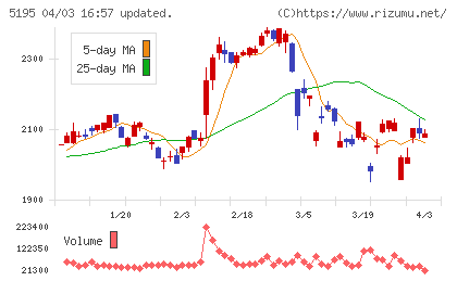 バンドー化学チャート