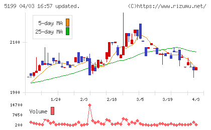 不二ラテックスチャート