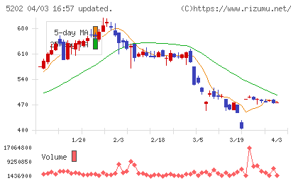 日本板硝子チャート