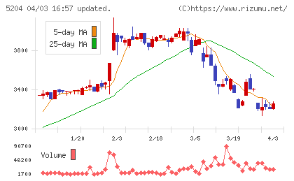 石塚硝子チャート